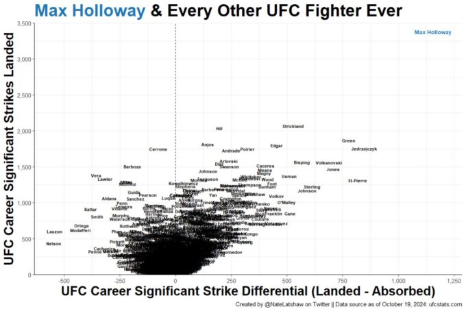 Gráfico mostra Max Holloway muito a frente de outros strikers do UFC / NateLatShaw - ufcstats.com